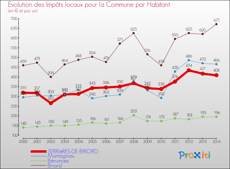 Evolution et montant des impôts locaux par Habitant pour SERRIèRES-DE-BRIORD et les communes proches de 2000 à 2014 Comparaison des impôts locaux par habitant pour SERRIèRES-DE-BRIORD et les communes voisines de 2000 à 2014