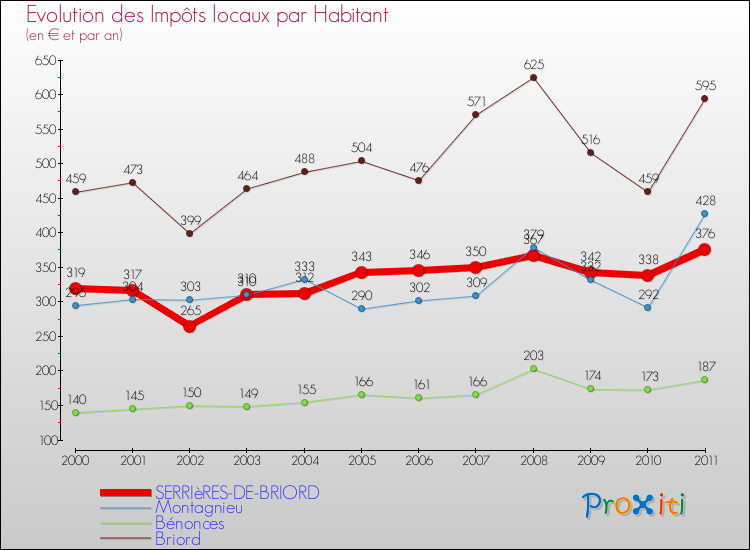 Evolution et montant des impôts locaux par Habitant pour SERRIèRES-DE-BRIORD et les communes proches Comparaison des impôts locaux par habitant pour SERRIèRES-DE-BRIORD et les communes voisines