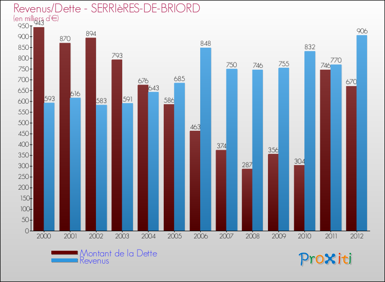 Evolution comparée de la dette et des revenus pour la commune de SERRIèRES-DE-BRIORD de 2000 à 2012 Comparaison de la dette et des revenus pour SERRIèRES-DE-BRIORD de 2000 à 2012
