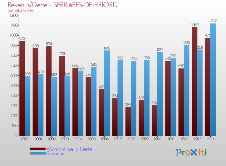 Evolution comparée de la dette et des revenus pour la commune de SERRIèRES-DE-BRIORD de 2000 à 2014 Comparaison de la dette et des revenus pour SERRIèRES-DE-BRIORD de 2000 à 2014