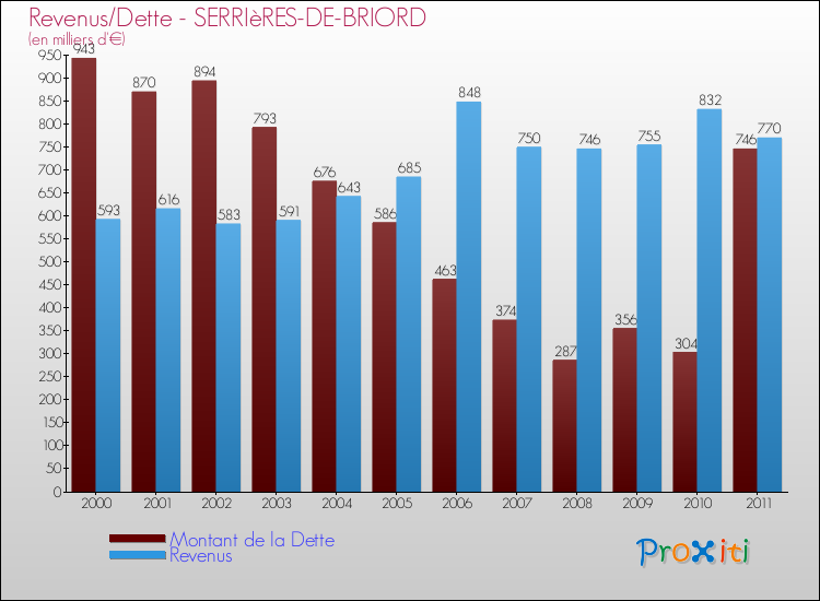 Evolution comparée de la dette et des revenus pour la commune de SERRIèRES-DE-BRIORD de 2000 à 2011 Comparaison de la dette et des revenus pour SERRIèRES-DE-BRIORD de 2000 à 2011