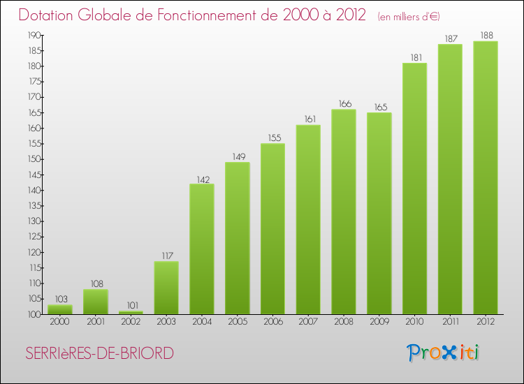 Evolution du montant de la Dotation Globale de Fonctionnement pour la commune de SERRIèRES-DE-BRIORD de 2000 à 2012 Evolution du montant de la Dotation Globale de Fonctionnement pour SERRIèRES-DE-BRIORD de 2000 à 2012