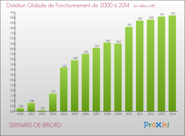 Evolution du montant de la Dotation Globale de Fonctionnement pour la commune de SERRIèRES-DE-BRIORD de 2000 à 2014 Evolution du montant de la Dotation Globale de Fonctionnement pour SERRIèRES-DE-BRIORD de 2000 à 2014