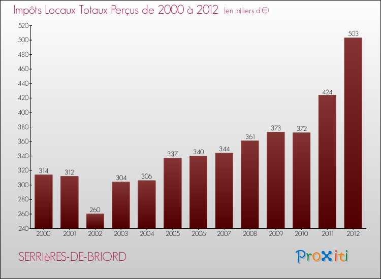 Evolution des Impôts Locaux pour la commune de SERRIèRES-DE-BRIORD de 2000 à 2012 Evolution des Impôts Locaux pour SERRIèRES-DE-BRIORD de 2000 à 2012