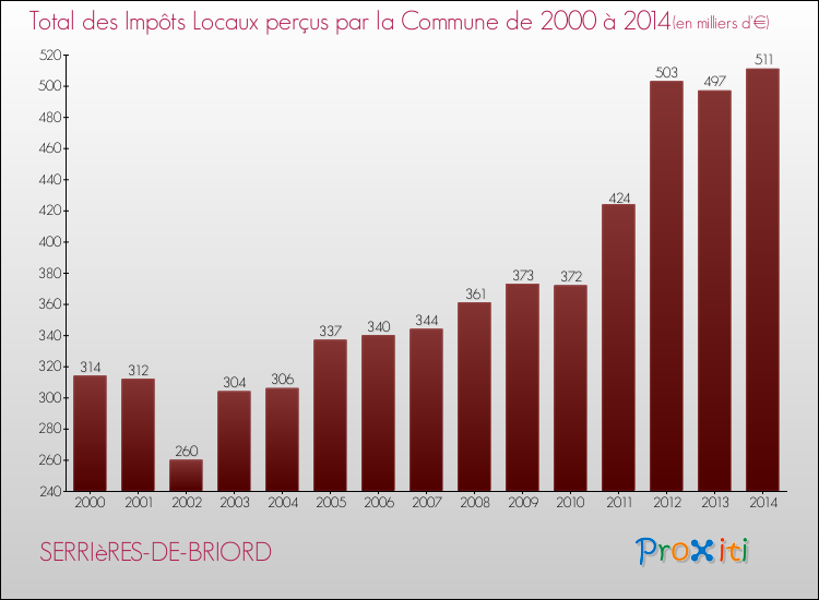 Evolution des Impôts Locaux pour la commune de SERRIèRES-DE-BRIORD de 2000 à 2014 Evolution des Impôts Locaux pour SERRIèRES-DE-BRIORD de 2000 à 2014