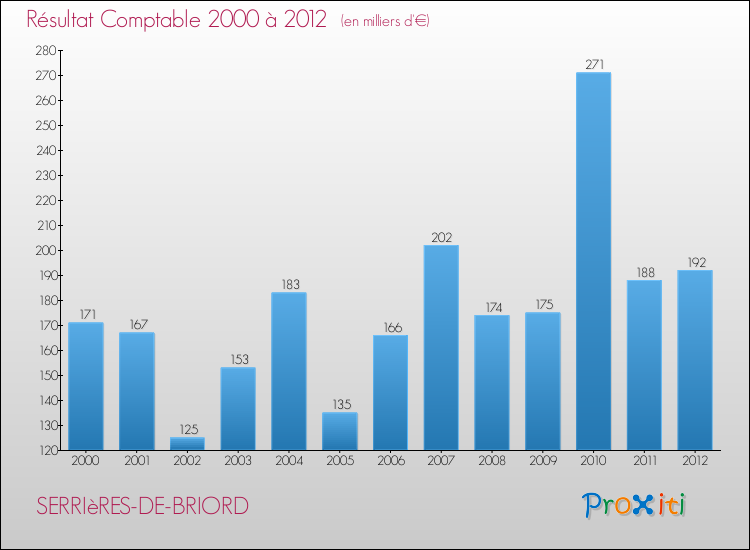 Evolution du résultat comptable pour la commune de SERRIèRES-DE-BRIORD de 2000 à 2012 Evolution du résultat comptable pour SERRIèRES-DE-BRIORD de 2000 à 2012