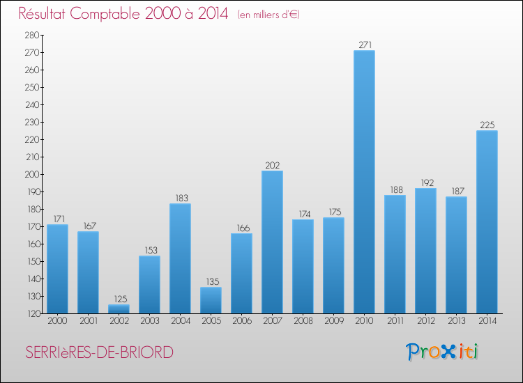 Evolution du résultat comptable pour la commune de SERRIèRES-DE-BRIORD de 2000 à 2014 Evolution du résultat comptable pour SERRIèRES-DE-BRIORD de 2000 à 2014