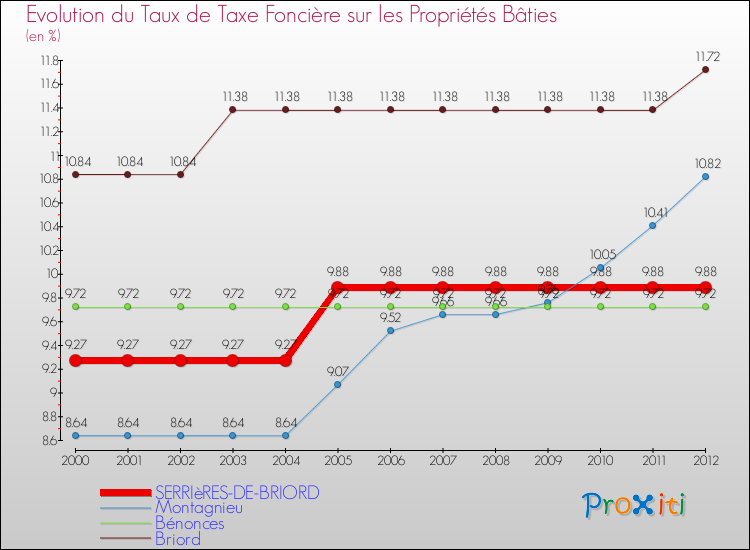 Evolution du taux de la taxe foncière sur le bati pour SERRIèRES-DE-BRIORD et les communes proches de 2000 à 2012 Comparaison des taux de taxe foncière sur le bati pour SERRIèRES-DE-BRIORD et les communes voisines de 2000 à 2012
