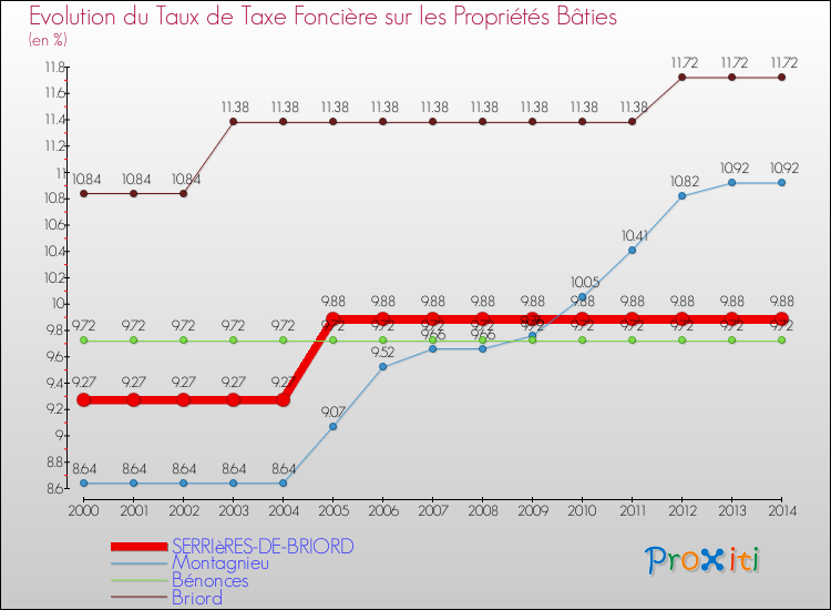 Evolution du taux de la taxe foncière sur le bati pour SERRIèRES-DE-BRIORD et les communes proches de 2000 à 2014 Comparaison des taux de taxe foncière sur le bati pour SERRIèRES-DE-BRIORD et les communes voisines de 2000 à 2014
