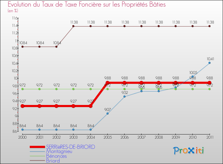 Evolution du taux de la taxe foncière sur le bati pour SERRIèRES-DE-BRIORD et les communes proches Comparaison des taux de taxe foncière sur le bati pour SERRIèRES-DE-BRIORD et les communes voisines