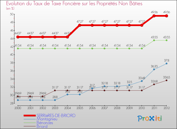 Evolution du taux de la taxe foncière sur les immeubles et terrains non batis pour SERRIèRES-DE-BRIORD et les communes proches de 2000 à 2012 Comparaison des taux de la taxe foncière sur les immeubles et terrains non batis pour SERRIèRES-DE-BRIORD et les communes voisines de 2000 à 2012