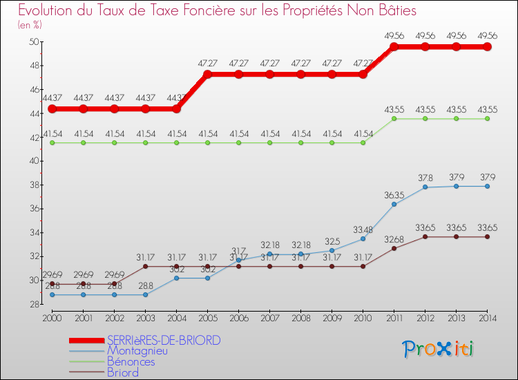 Evolution du taux de la taxe foncière sur les immeubles et terrains non batis pour SERRIèRES-DE-BRIORD et les communes proches de 2000 à 2014 Comparaison des taux de la taxe foncière sur les immeubles et terrains non batis pour SERRIèRES-DE-BRIORD et les communes voisines de 2000 à 2014
