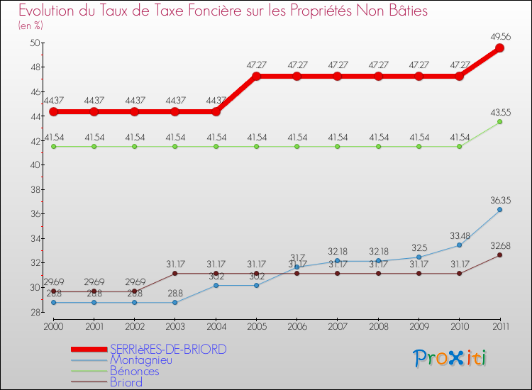 Evolution du taux de la taxe foncière sur les immeubles et terrains non batis pour SERRIèRES-DE-BRIORD et les communes proches Comparaison des taux de la taxe foncière sur les immeubles et terrains non batis pour SERRIèRES-DE-BRIORD et les communes voisines