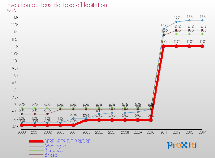 Evolution du taux de la taxe d'habitation pour SERRIèRES-DE-BRIORD et les communes proches de 2000 à 2014 Comparaison des taux de la taxe d'habitation pour SERRIèRES-DE-BRIORD et les communes voisines de 2000 à 2014