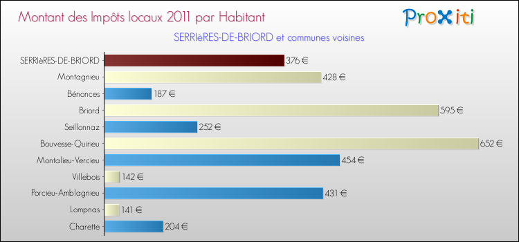 Montant des impôts locaux par Habitant pour SERRIèRES-DE-BRIORD et les communes proches Comparaison des impôts locaux par habitant pour SERRIèRES-DE-BRIORD et les communes voisines