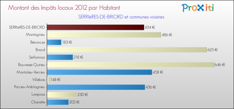 Montant des impôts locaux par Habitant pour SERRIèRES-DE-BRIORD et les communes proches Comparaison des impôts locaux par habitant pour SERRIèRES-DE-BRIORD et les communes voisines