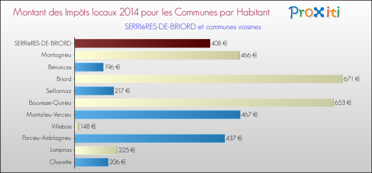 Montant des impôts locaux par Habitant pour SERRIèRES-DE-BRIORD et les communes proches en 2014 Comparaison des impôts locaux par habitant pour SERRIèRES-DE-BRIORD et les communes voisines en 2014