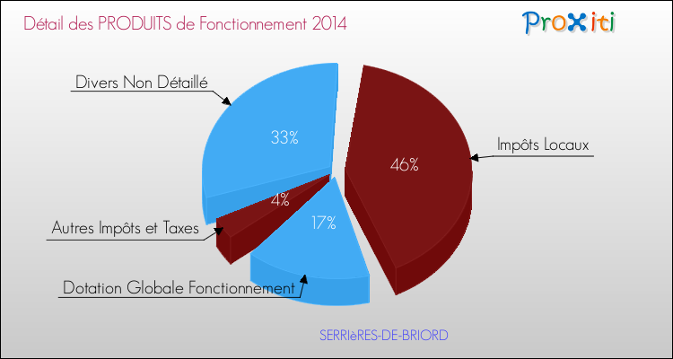 Décomposition du Budget de Fonctionnement 2014 de la commune de SERRIèRES-DE-BRIORD Budget de Fonctionnement 2014 pour la commune de SERRIèRES-DE-BRIORD
