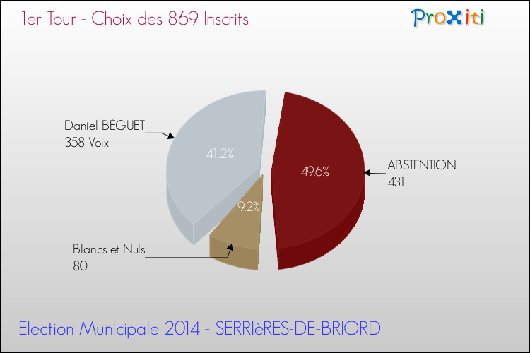 Résultats par rapport aux inscrits au 1er Tour des Elections Municipales 2014 de la commune de SERRIèRES-DE-BRIORD Elections Municipales 2014 - Résultats par rapport aux inscrits au 1er Tour pour la commune de SERRIèRES-DE-BRIORD