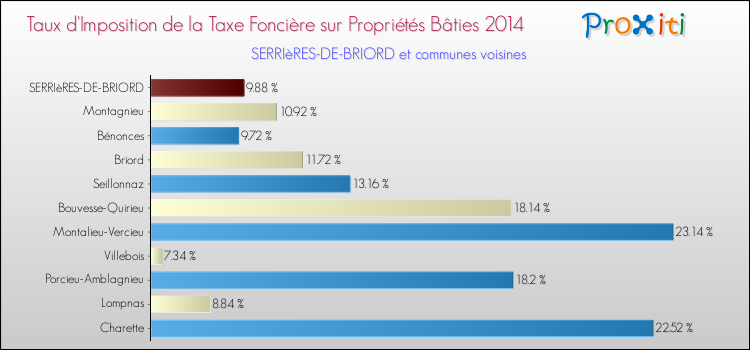 Taux d'imposition de la taxe foncière sur le bati 2014 pour SERRIèRES-DE-BRIORD et les communes proches Comparaison des taux d'imposition de la taxe foncière sur le bati 2014 pour SERRIèRES-DE-BRIORD et les communes voisines
