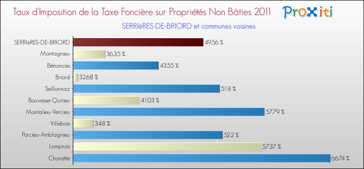 Taux d'imposition de la taxe foncière sur les immeubles et terrains non batis 2011 pour SERRIèRES-DE-BRIORD et les communes proches Comparaison des taux d'imposition de la taxe foncière sur les immeubles et terrains non batis 2011 pour SERRIèRES-DE-BRIORD et les communes voisines