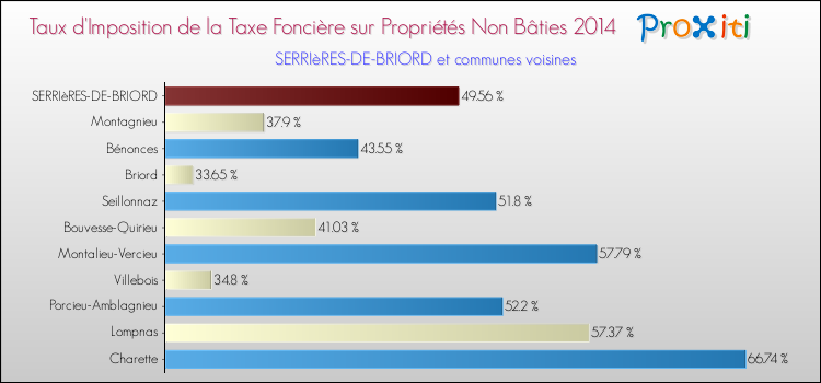 Taux d'imposition de la taxe foncière sur les immeubles et terrains non batis 2014 pour SERRIèRES-DE-BRIORD et les communes proches Comparaison des taux d'imposition de la taxe foncière sur les immeubles et terrains non batis 2014 pour SERRIèRES-DE-BRIORD et les communes voisines