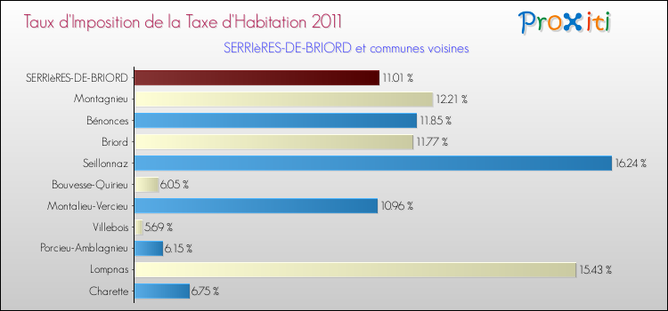 Taux d'imposition de la taxe d'habitation 2011 pour SERRIèRES-DE-BRIORD et les communes proches Comparaison des taux d'imposition de la taxe d'habitation 2011 pour SERRIèRES-DE-BRIORD et les communes voisines