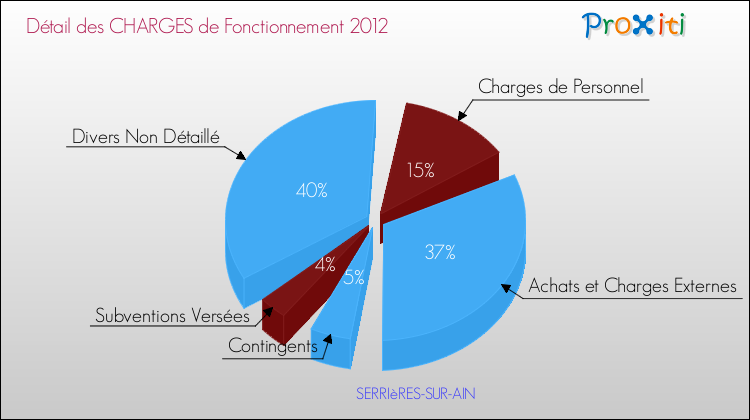 Décomposition des Charges de Fonctionnement 2012 de la commune de SERRIèRES-SUR-AIN Charges de Fonctionnement 2012 pour la commune de SERRIèRES-SUR-AIN