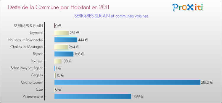 Dette par habitant de la commune en 2011 pour SERRIèRES-SUR-AIN et les communes proches Comparaison de la dette par habitant de la commune en 2011 pour SERRIèRES-SUR-AIN et les communes voisines