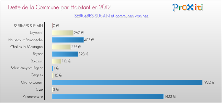 Dette par habitant de la commune en 2012 pour SERRIèRES-SUR-AIN et les communes proches Comparaison de la dette par habitant de la commune en 2012 pour SERRIèRES-SUR-AIN et les communes voisines