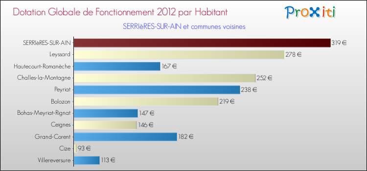 Montant des dotations globales de fonctionnement DGF par Habitant pour SERRIèRES-SUR-AIN et les communes proches Comparaison des des dotations globales de fonctionnement DGF par habitant pour SERRIèRES-SUR-AIN et les communes voisines