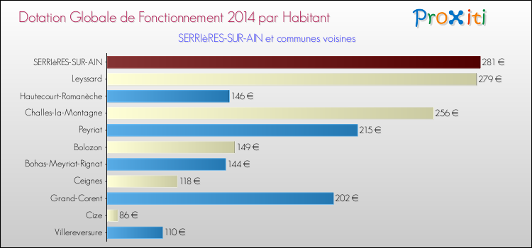 Montant des dotations globales de fonctionnement DGF par Habitant pour SERRIèRES-SUR-AIN et les communes proches en 2014. Comparaison des des dotations globales de fonctionnement DGF par habitant pour SERRIèRES-SUR-AIN et les communes voisines en 2014.