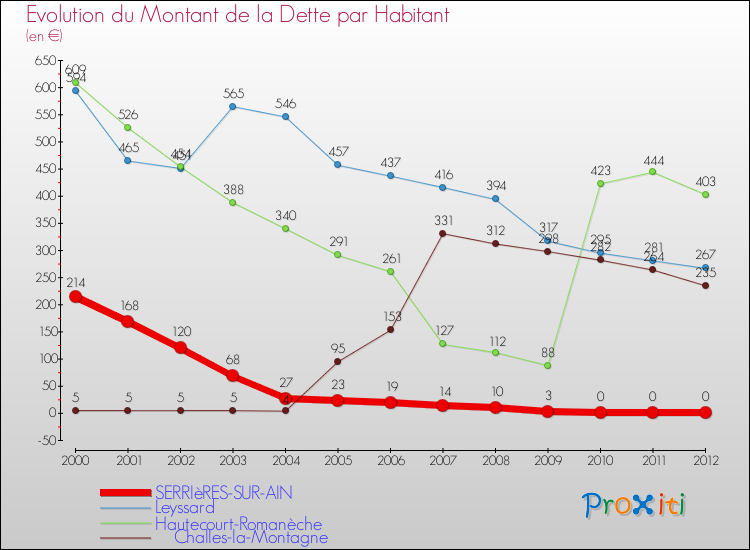 Evolution de la dette par habitant pour la commune de SERRIèRES-SUR-AIN et les communes proches de 2000 à 2012 Comparaison de la dette par habitant pour SERRIèRES-SUR-AIN et les communes voisines de 2000 à 2012