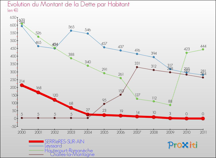 Evolution de la dette par habitant pour la commune de SERRIèRES-SUR-AIN et les communes proches Comparaison de la dette par habitant pour SERRIèRES-SUR-AIN et les communes voisines