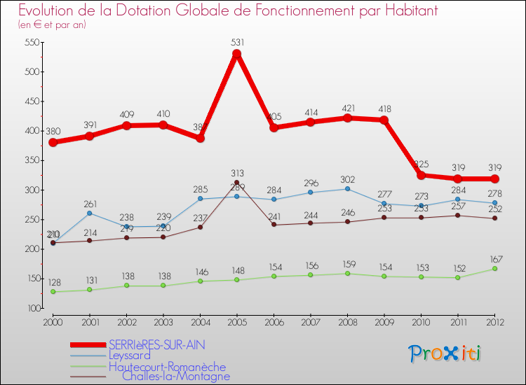 Evolution et montant de la dotation globale de fonctionnement par Habitant pour SERRIèRES-SUR-AIN et les communes proches Comparaison des dotations globales de fonctionnement par habitant pour SERRIèRES-SUR-AIN et les communes voisines