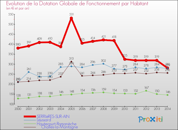 Evolution et montant de la dotation globale de fonctionnement par Habitant pour SERRIèRES-SUR-AIN et les communes proches de 2000 à 2014. Comparaison des dotations globales de fonctionnement par habitant pour SERRIèRES-SUR-AIN et les communes voisines de 2000 à 2014.
