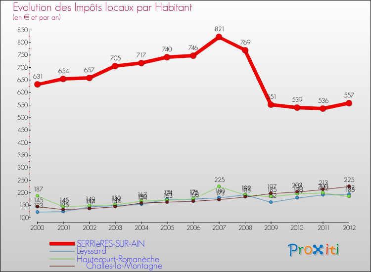 Evolution et montant des impôts locaux par Habitant pour SERRIèRES-SUR-AIN et les communes proches Comparaison des impôts locaux par habitant pour SERRIèRES-SUR-AIN et les communes voisines