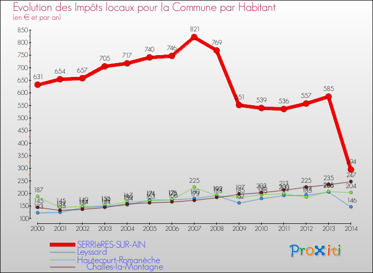 Evolution et montant des impôts locaux par Habitant pour SERRIèRES-SUR-AIN et les communes proches de 2000 à 2014 Comparaison des impôts locaux par habitant pour SERRIèRES-SUR-AIN et les communes voisines de 2000 à 2014