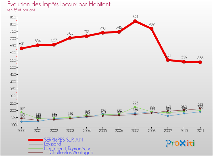 Evolution et montant des impôts locaux par Habitant pour SERRIèRES-SUR-AIN et les communes proches Comparaison des impôts locaux par habitant pour SERRIèRES-SUR-AIN et les communes voisines