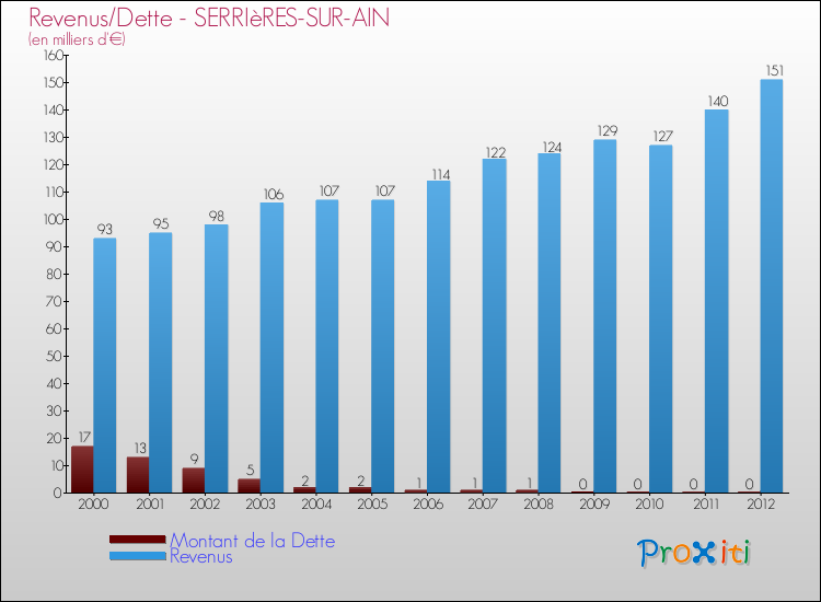 Evolution comparée de la dette et des revenus pour la commune de SERRIèRES-SUR-AIN de 2000 à 2012 Comparaison de la dette et des revenus pour SERRIèRES-SUR-AIN de 2000 à 2012