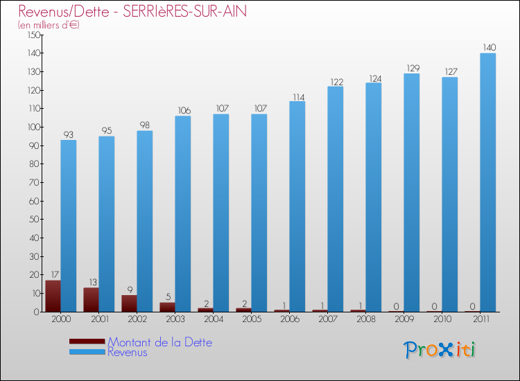 Evolution comparée de la dette et des revenus pour la commune de SERRIèRES-SUR-AIN de 2000 à 2011 Comparaison de la dette et des revenus pour SERRIèRES-SUR-AIN de 2000 à 2011