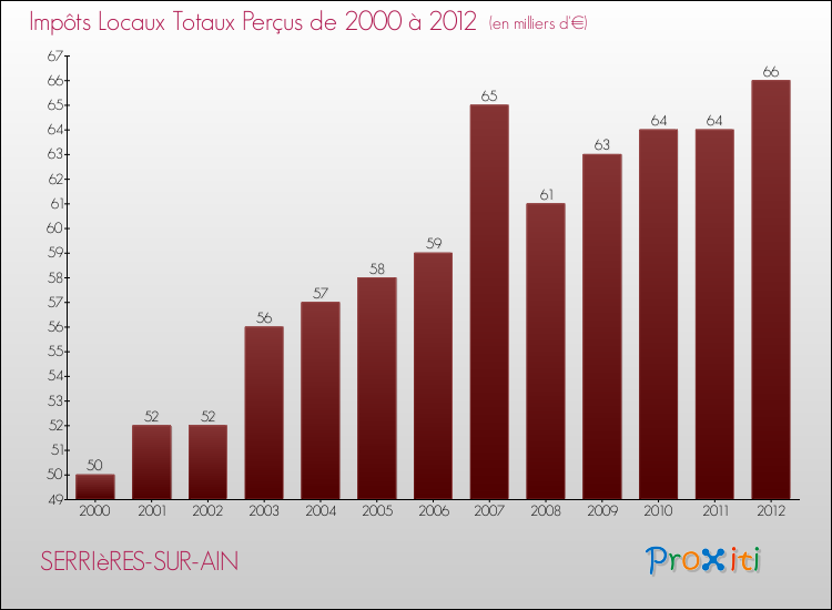 Evolution des Impôts Locaux pour la commune de SERRIèRES-SUR-AIN de 2000 à 2012 Evolution des Impôts Locaux pour SERRIèRES-SUR-AIN de 2000 à 2012