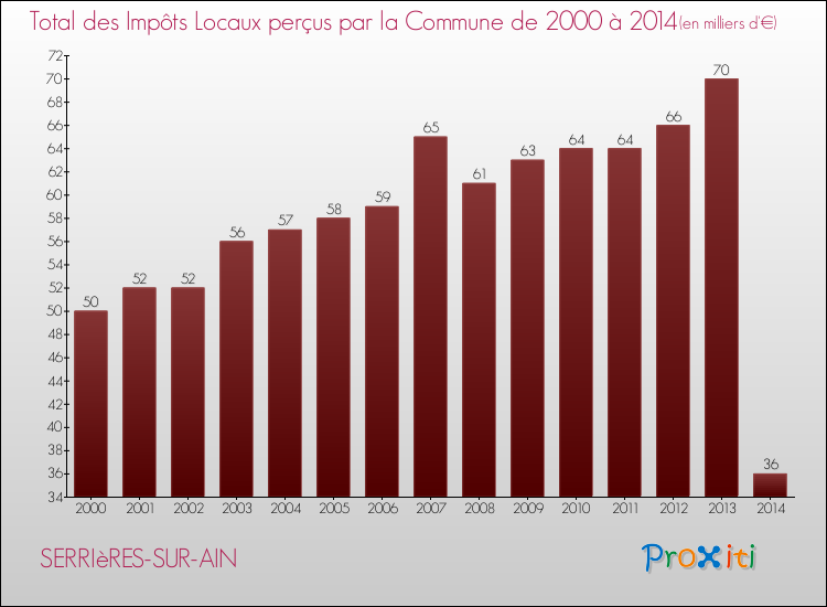 Evolution des Impôts Locaux pour la commune de SERRIèRES-SUR-AIN de 2000 à 2014 Evolution des Impôts Locaux pour SERRIèRES-SUR-AIN de 2000 à 2014