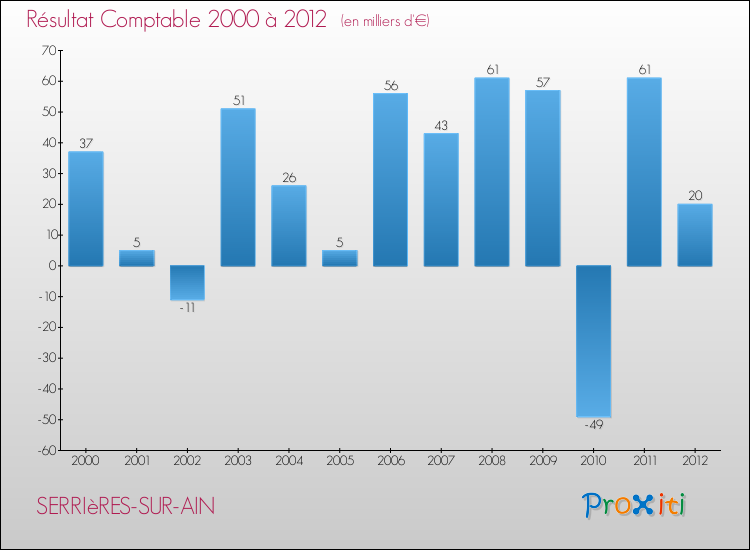 Evolution du résultat comptable pour la commune de SERRIèRES-SUR-AIN de 2000 à 2012 Evolution du résultat comptable pour SERRIèRES-SUR-AIN de 2000 à 2012