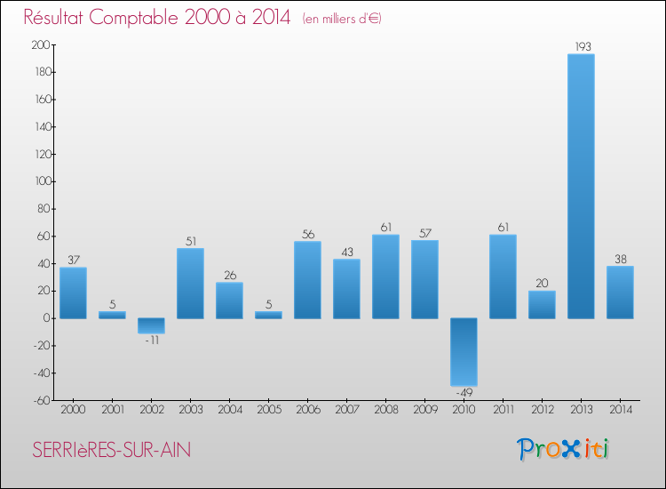 Evolution du résultat comptable pour la commune de SERRIèRES-SUR-AIN de 2000 à 2014 Evolution du résultat comptable pour SERRIèRES-SUR-AIN de 2000 à 2014