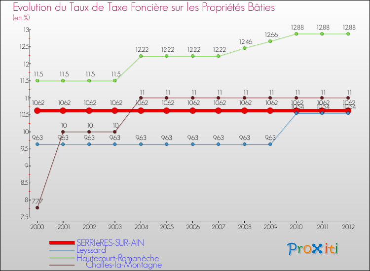 Evolution du taux de la taxe foncière sur le bati pour SERRIèRES-SUR-AIN et les communes proches de 2000 à 2012 Comparaison des taux de taxe foncière sur le bati pour SERRIèRES-SUR-AIN et les communes voisines de 2000 à 2012