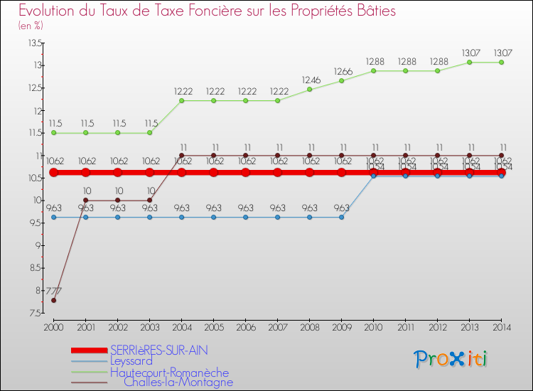 Evolution du taux de la taxe foncière sur le bati pour SERRIèRES-SUR-AIN et les communes proches de 2000 à 2014 Comparaison des taux de taxe foncière sur le bati pour SERRIèRES-SUR-AIN et les communes voisines de 2000 à 2014