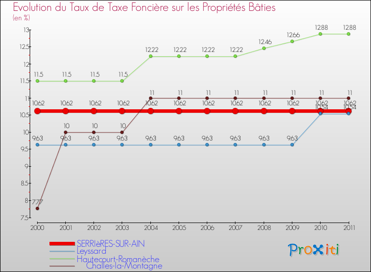 Evolution du taux de la taxe foncière sur le bati pour SERRIèRES-SUR-AIN et les communes proches Comparaison des taux de taxe foncière sur le bati pour SERRIèRES-SUR-AIN et les communes voisines