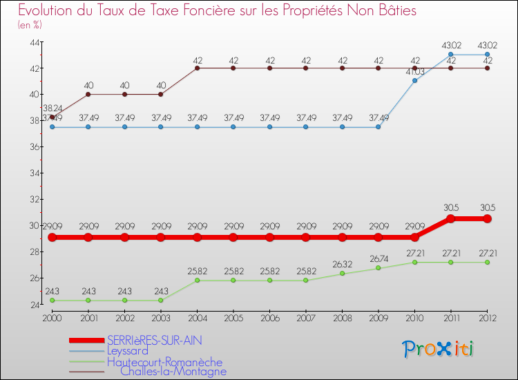Evolution du taux de la taxe foncière sur les immeubles et terrains non batis pour SERRIèRES-SUR-AIN et les communes proches de 2000 à 2012 Comparaison des taux de la taxe foncière sur les immeubles et terrains non batis pour SERRIèRES-SUR-AIN et les communes voisines de 2000 à 2012