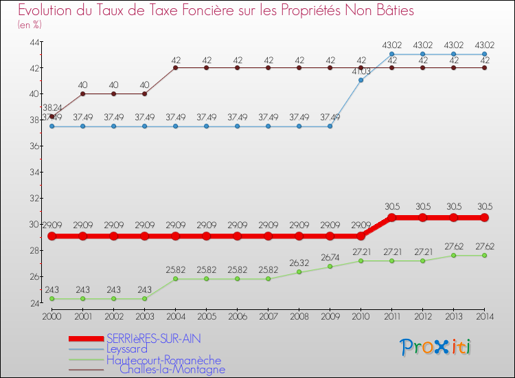 Evolution du taux de la taxe foncière sur les immeubles et terrains non batis pour SERRIèRES-SUR-AIN et les communes proches de 2000 à 2014 Comparaison des taux de la taxe foncière sur les immeubles et terrains non batis pour SERRIèRES-SUR-AIN et les communes voisines de 2000 à 2014